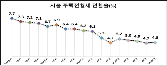 서울시 올 1분기 전월세전환율 4.8%.. 전년 대비 소폭 하락