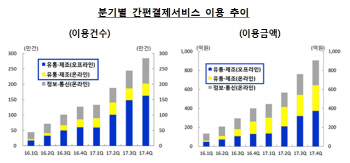 금융당국, 모바일 간편결제 소득공제 확대 검토