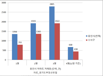 아파트 거래 폭증 ‘용인’ 주택시장...숨 고르기 들어가나