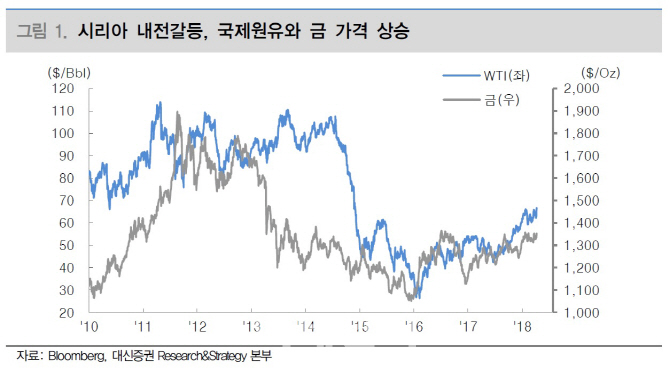 시리아발 유가상승…“안전자산 선호 강화된다…금 주목”