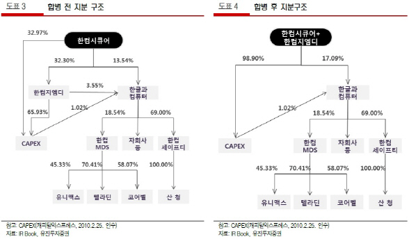 “한컴시큐어, 한컴지엠지와 합병은 긍정적”-유진