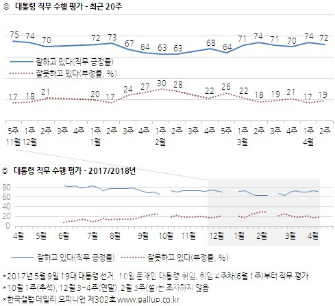 ‘김기식 논란’에도…文대통령 지지율 72%