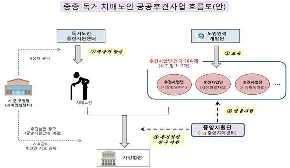 전문직 퇴직자들이 치매노인 후견인 역할 한다