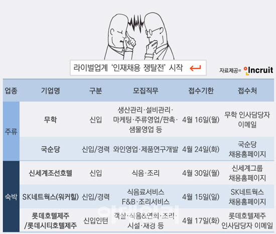 국순당·조선·롯데 등 주류·숙박기업 채용