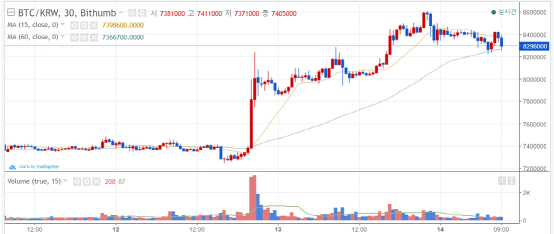 日야후 거래소사업 진출에…비트코인 830만원대 안착 시도
