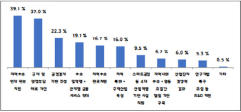 中企 10곳 중 4곳 "민선 7기 지자체, 지원정책 강화 기대"