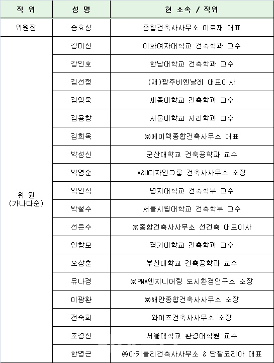 대통령 소속 국가건축정책委 5기 출범..위원장에 승효상 씨