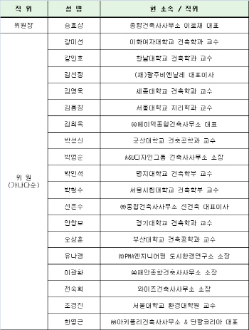 대통령 소속 국가건축정책委 5기 출범..위원장에 승효상 씨