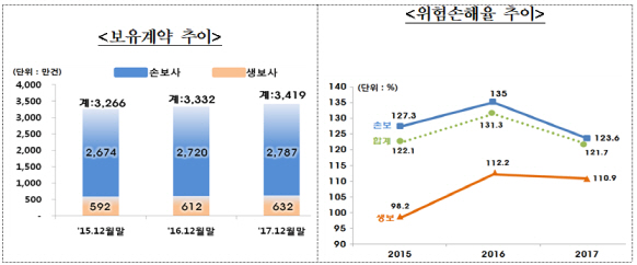 실손의료보험 가입 3400만건 돌파…손해율은 122%(종합)