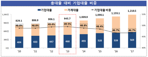 기업 대출 4분의 1이 부동산…일자리 창출 기여 ‘뚝’