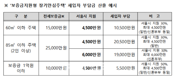 서울시, 전월세보증금 30% 지원 ‘장기안심주택’ 500가구 공급