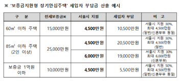 서울시, 전월세보증금 30% 지원 ‘장기안심주택’ 500가구 공급