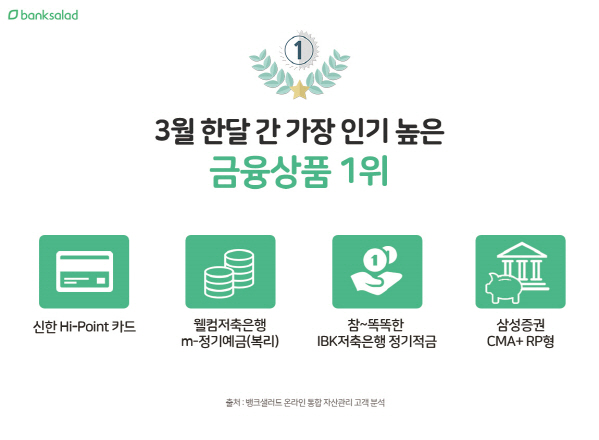 핀테크 이용자들이 3월 한달간 가장 관심 보인 상품은