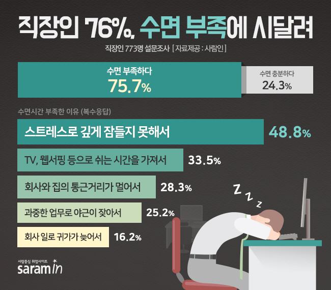 직장인 10명 중 8명, '수면 부족에 시달린다'