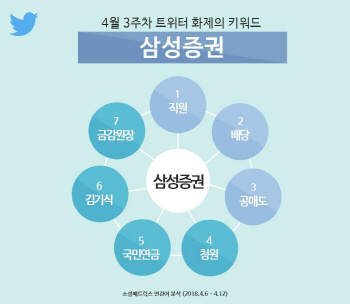 “초유의 배당 사고” 트위터 화제의 키워드 ‘삼성증권’