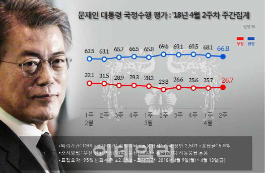 `김기식 정면돌파` 文대통령 66.8%..2주째 내림세