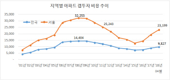 2.4억은 있어야 서울 아파트 갭투자 가능..6년만에 최대