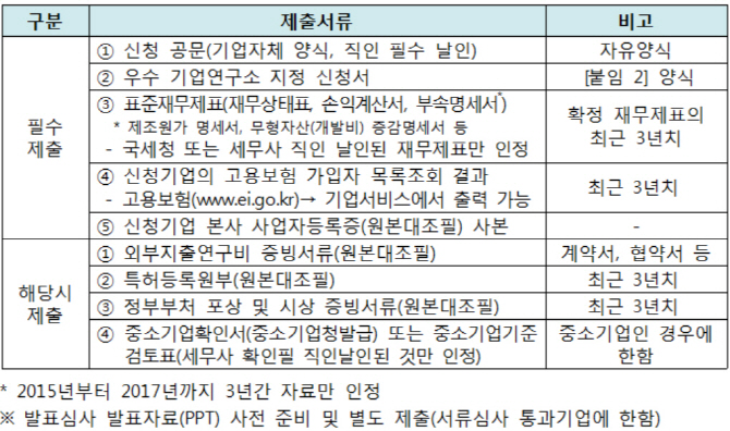 '우수 기업부설연구소 지정제' 올해부터 바이오 분야로 확대