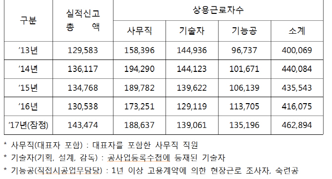 정보통신공사때 감리원 의무화..일자리 늘어나나