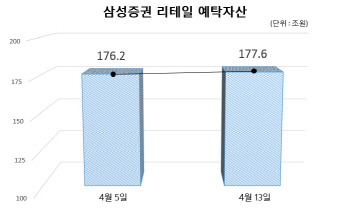 ‘우리사주 배당사고 후 1주일’ 삼성증권, 리테일고객 이탈 ‘無’