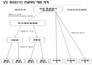 증권사, 우리사주 현금배당에 `예탁원·증금` 꼈어도.."사고는 터졌다"