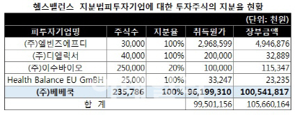 헬스밸런스, 베베쿡 M&A 효과 톡톡