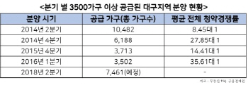 대구 분양 큰 장 선다…'투기과열지정' 수성구도 분양 스타트