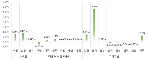 3월 서울 아파트 분양가 3% 상승…마포·서초·영등포 분양 영향