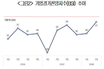 2분기 기업심리 '흐림'..IT·정유만 '맑음'