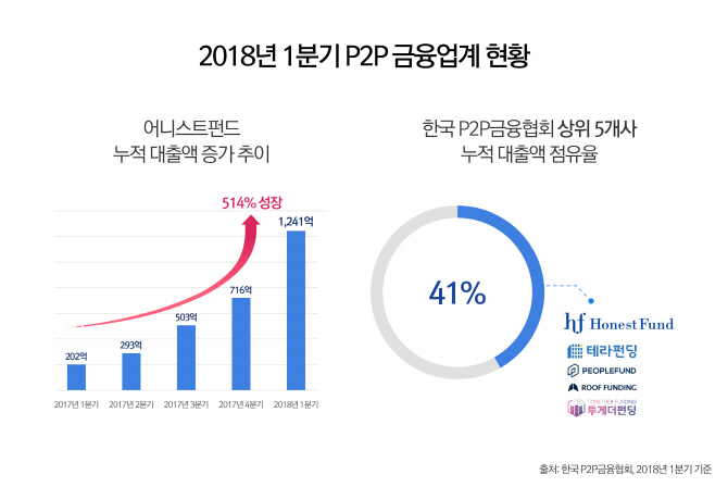 어니스트펀드 P2P대출 누적 1000억 돌파..1분기 524억 집행