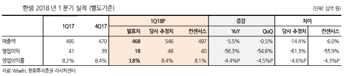 한샘, 1Q 부진에도 성장 스토리 유효…목표가는↓-한화