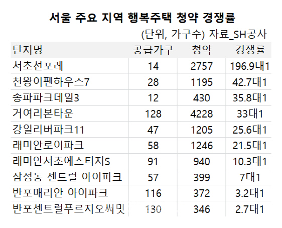 서울 행복주택에 2만명 넘는 청약자 몰려...평균 9대 1 경쟁률