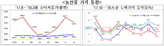 봄 맞아 일부 채소가격 ‘출렁’…무·감자↑ 양파·대파↓