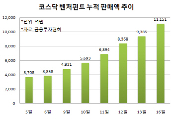 코스닥 벤처펀드, 通했다…누적 판매액 1조 돌파