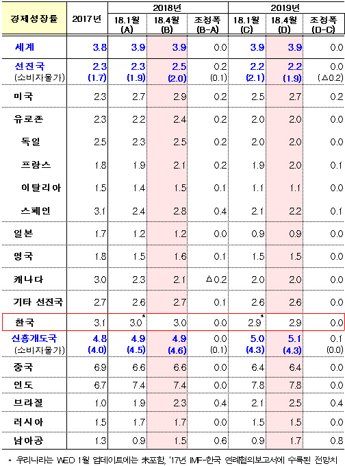 IMF “한국 경제성장률 올해 3.0% 내년 2.9% 유지”