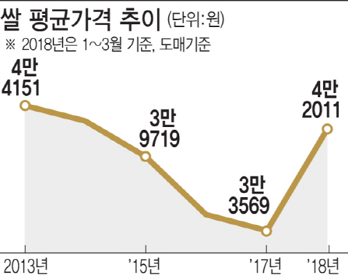 ③매년 널뛰는 쌀 가격…정부 안정화 노력 무색