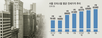 아파트는 역전세난 걱정인데 오피스텔 전세는 '귀한 몸'..왜?