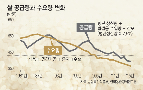 ①19년째 생산과잉인데…안 먹히는 생산조정