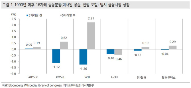 중동 분쟁..주식시장 영향 제한적..유가엔 변동성 확대