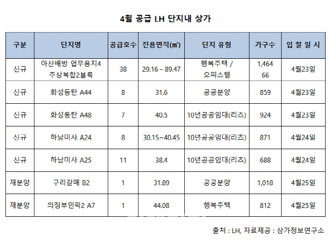 4월 아산배방 등서 LH 단지내 상가 74호 공급..올들어 최대