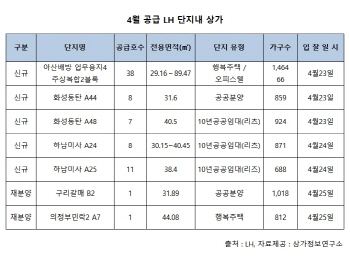 4월 아산배방 등서 LH 단지내 상가 74호 공급..올들어 최대