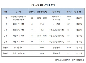 4월 LH 단지내 상가 74호 공급