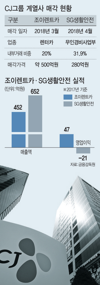 "공정위 제재 피하자"…CJ, 非주력 계열사 줄줄이 매각