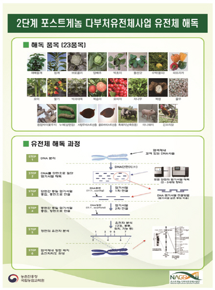 농진청, 토종 농축산 자원 23종 유전체 해독 나서