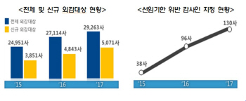 12월 결산상장사, 이달말까지 외부감사인과 계약 맺어야