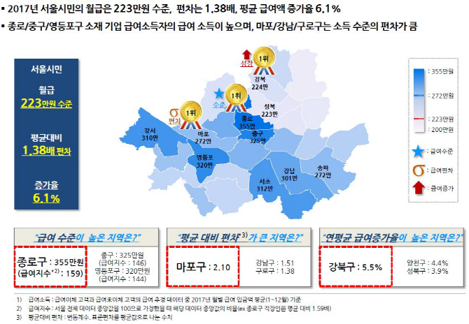 서울 직장인 평균 월급 223만원…최고는 종로구 ‘355만원’