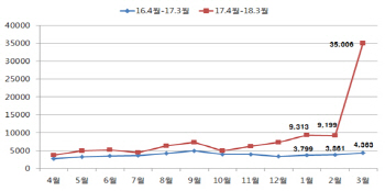 다주택자 중과세 시행 전 무더기 임대사업자 등록…‘역대최대’