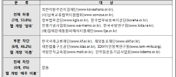 행안부 등 5개 부처 산하기관 웹사이트 절반 검색 차단