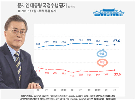 文대통령 67.6%..댓글공작·김기식 악재에도 `반등`