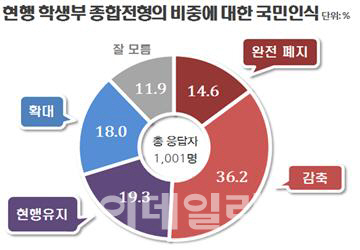 대입개편 여론조사…51% “학종 감축·폐지해야”